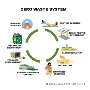 We need to rethink our producion cycle to eliminate waste...