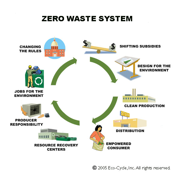 Reduce Reuse Recycle Urban Approaches To Zero Waste Wilderutopia